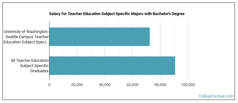 Salary for Teacher Education Subject Specific majors with a bachelor's degree at UW-Seattle, UDub, UW, Washington