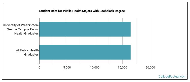 Student debt for Public Health majors with a bachelor's degree at UW-Seattle, UDub, UW, Washington
