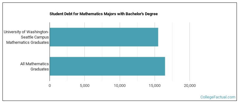 Student debt for Mathematics majors with a bachelor's degree at UW-Seattle, UDub, UW, Washington
