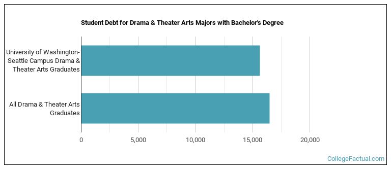 Student debt for Drama & Theater Arts majors with a bachelor's degree at UW-Seattle, UDub, UW, Washington
