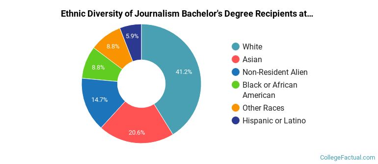 Ethnic diversity of Journalism majors at University of Washington-Seattle Campus
