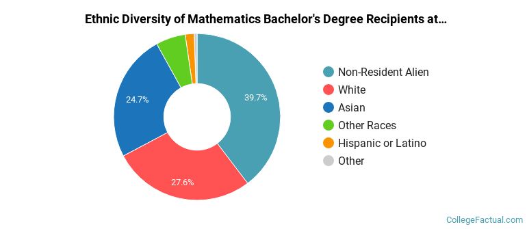 Ethnic diversity of Mathematics majors at University of Washington-Seattle Campus