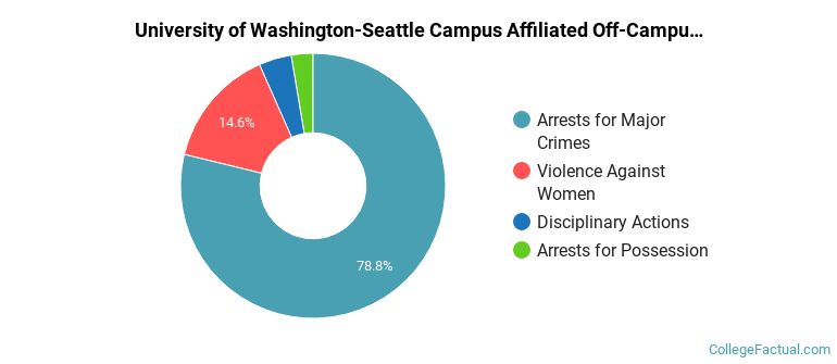 University of Washington-Seattle Campus Affiliated Off-Campus Crime by Category