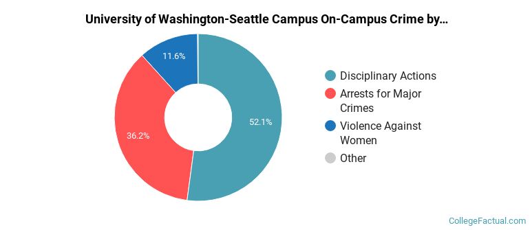 University of Washington-Seattle Campus On-Campus Crime by Category