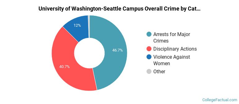 University of Washington-Seattle Campus Overall Crime by Category