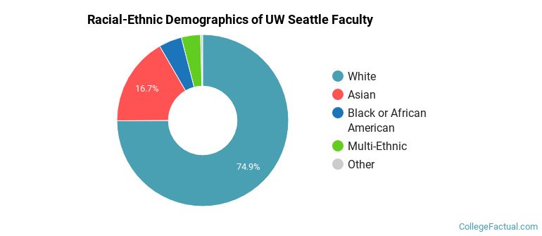 Racial-Ethnic Demographics of UW Seattle Faculty