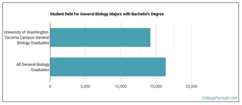 Student debt for General Biology majors with a bachelor's degree at UWT, UW-T, UW-Tacoma