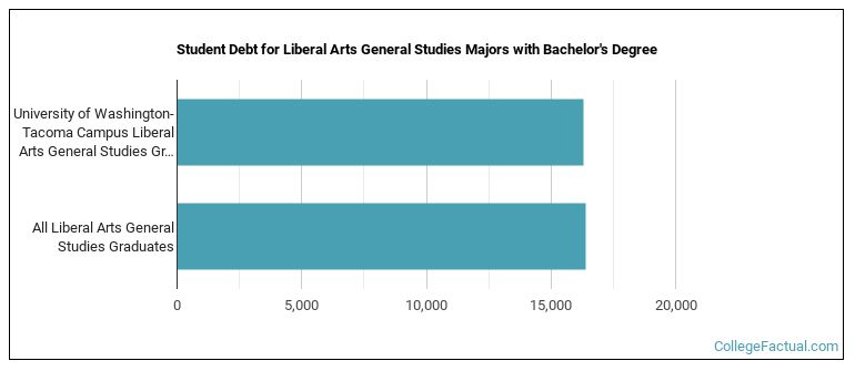 Student debt for Liberal Arts General Studies majors with a bachelor's degree at UWT, UW-T, UW-Tacoma