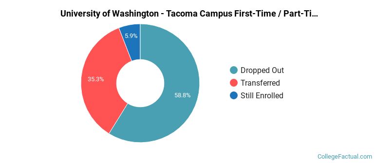 University of Washington-Tacoma Campus Non Completers