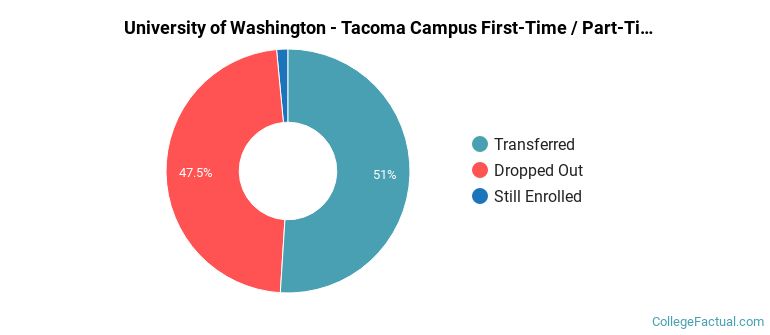 University of Washington-Tacoma Campus Non Completers