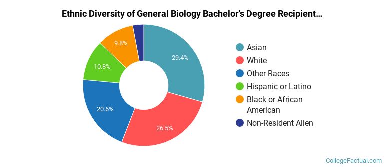 Ethnic diversity of General Biology majors at University of Washington-Tacoma Campus