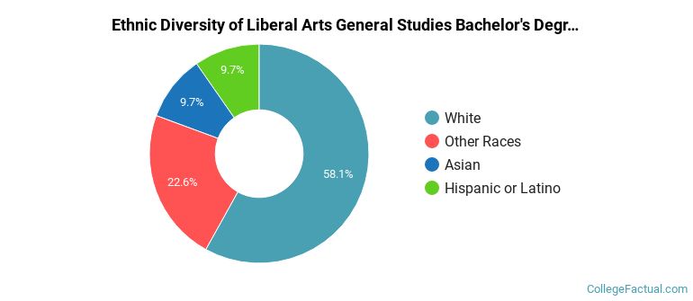 Ethnic diversity of Liberal Arts General Studies majors at University of Washington-Tacoma Campus