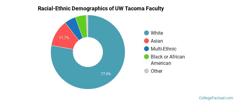 Racial-Ethnic Demographics of UW Tacoma Faculty