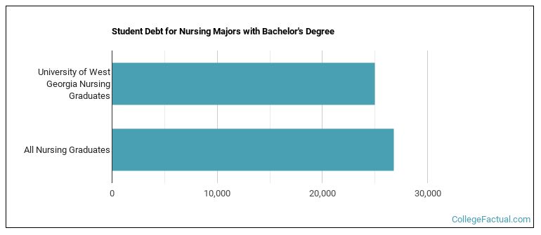 Student debt for Nursing majors with a bachelor's degree at University of West Georgia