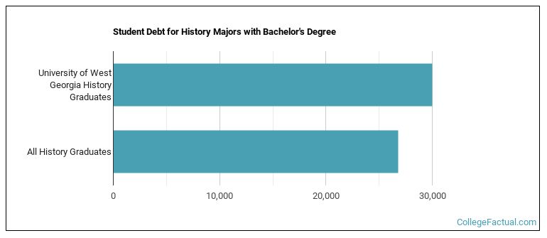 Student debt for History majors with a bachelor's degree at University of West Georgia