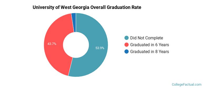 University of West Georgia Graduation Rates