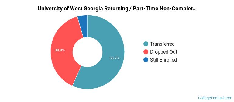 University of West Georgia Non Completers