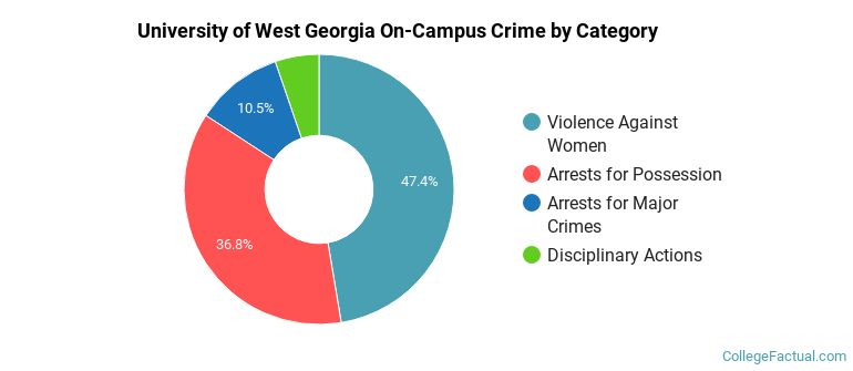 University of West Georgia On-Campus Crime by Category