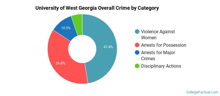 University of West Georgia Overall Crime by Category