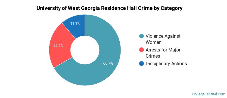University of West Georgia Residence Hall Crime by Category