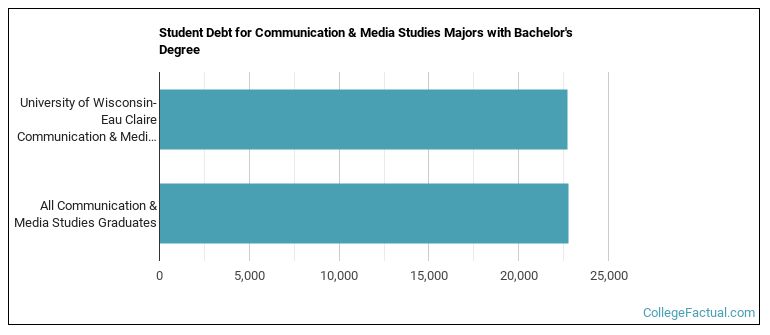 Student debt for Communication & Media Studies majors with a bachelor's degree at University of Wisconsin-Eau Claire