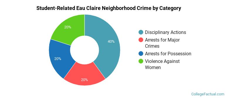 Student-Related Eau Claire Neighborhood Crime by Category