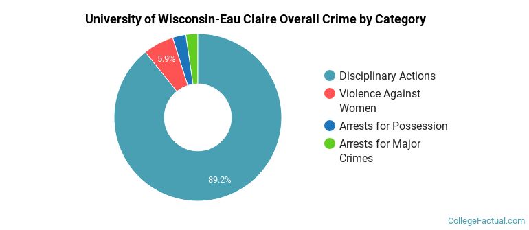 University of Wisconsin-Eau Claire Overall Crime by Category