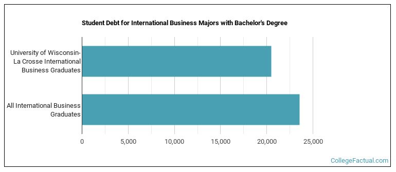 Student debt for International Business majors with a bachelor's degree at University of Wisconsin-La Crosse