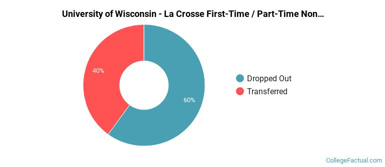 University of Wisconsin-La Crosse Non Completers