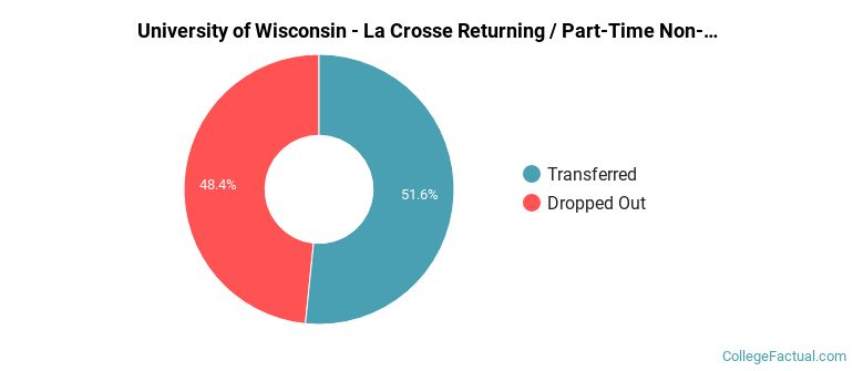 University of Wisconsin-La Crosse Non Completers