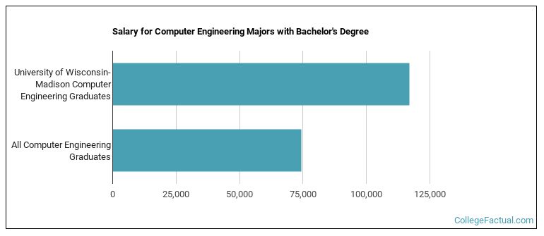 Salary for Computer Engineering majors with a bachelor's degree at University of Wisconsin-Madison
