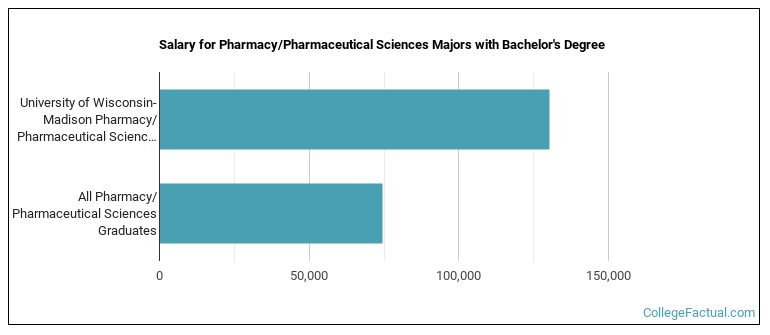 Salary for Pharmacy/Pharmaceutical Sciences majors with a bachelor's degree at University of Wisconsin-Madison