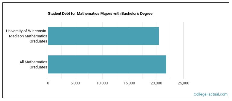 Student debt for Mathematics majors with a bachelor's degree at University of Wisconsin-Madison