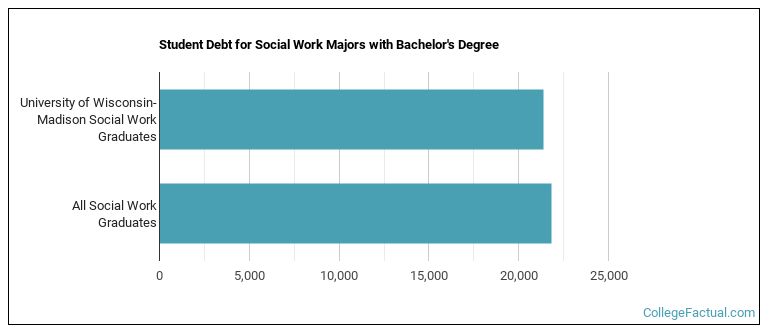 Student debt for Social Work majors with a bachelor's degree at University of Wisconsin-Madison