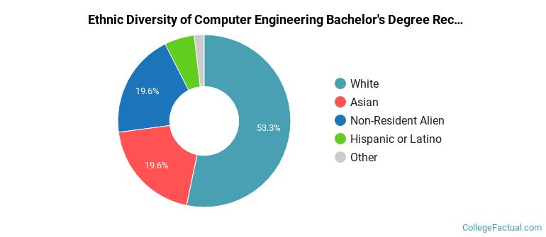 Ethnic diversity of Computer Engineering majors at University of Wisconsin-Madison
