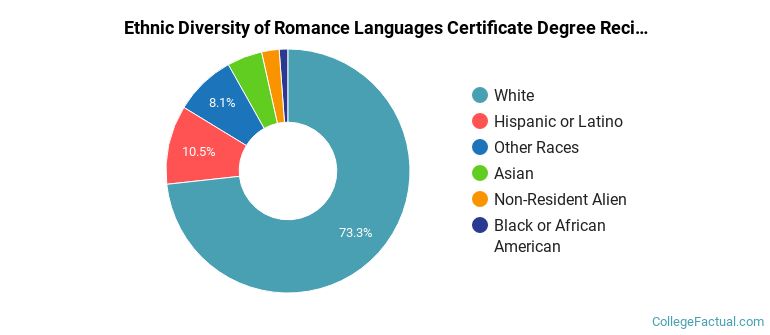 Ethnic diversity of Romance Languages majors at University of Wisconsin-Madison