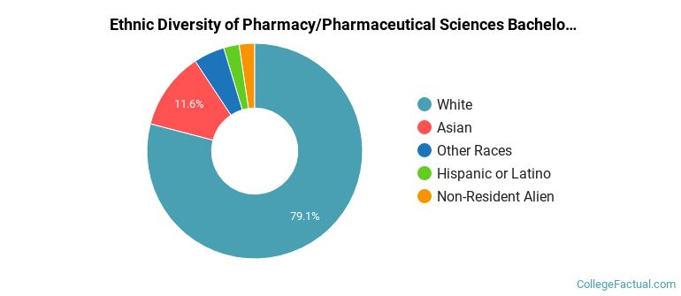 Ethnic diversity of Pharmacy/Pharmaceutical Sciences majors at University of Wisconsin-Madison