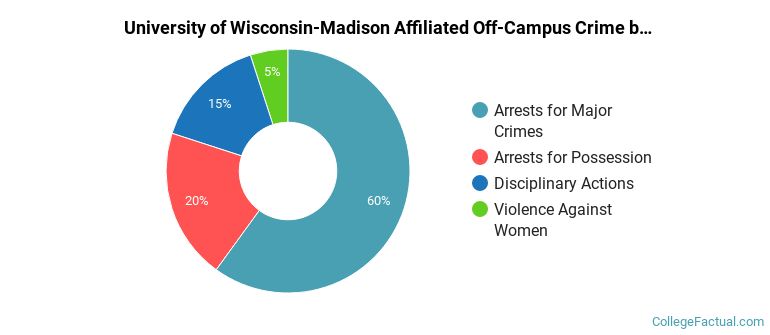 University of Wisconsin-Madison Affiliated Off-Campus Crime by Category