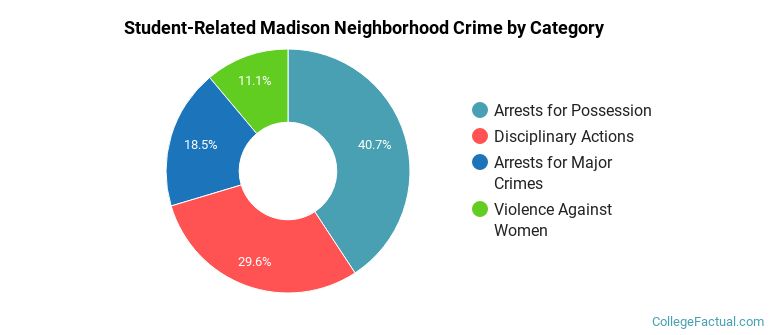 Student-Related Madison Neighborhood Crime by Category