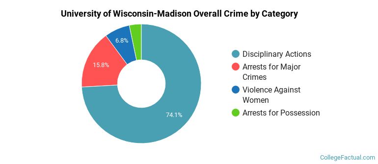 University of Wisconsin-Madison Overall Crime by Category
