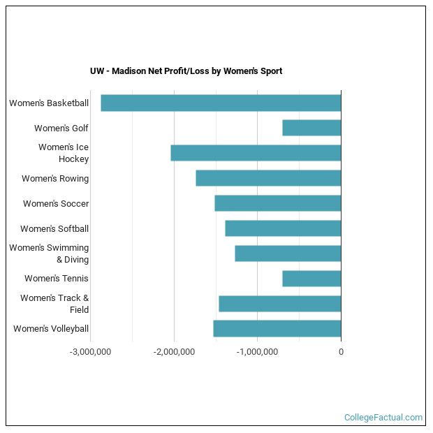 University of Wisconsin Madison Athletics Programs