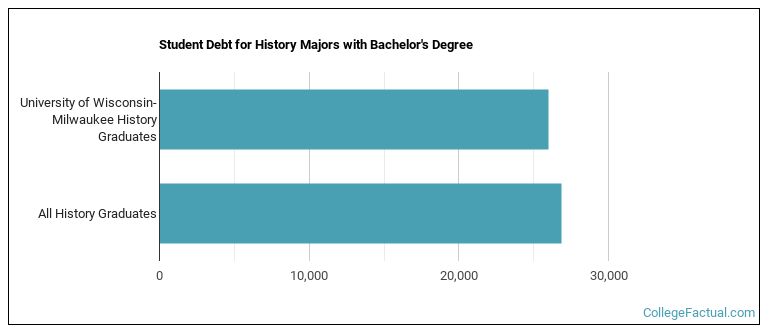 Student debt for History majors with a bachelor's degree at UWM