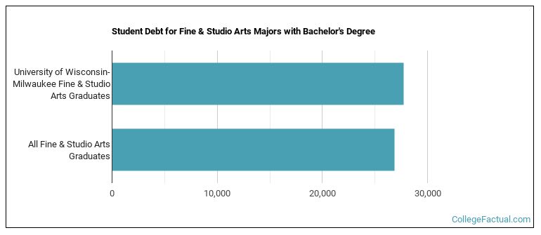 Student debt for Fine & Studio Arts majors with a bachelor's degree at UWM