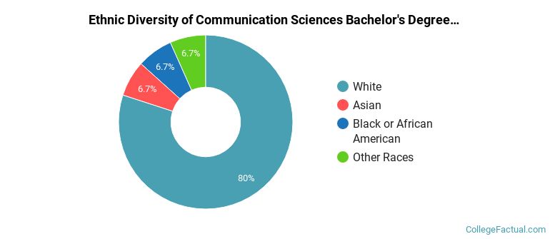 Ethnic diversity of Communication Sciences majors at University of Wisconsin-Milwaukee