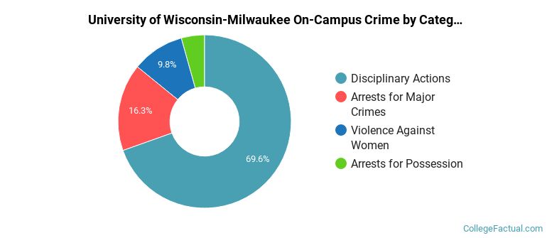 University of Wisconsin-Milwaukee On-Campus Crime by Category