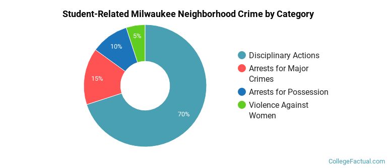 Student-Related Milwaukee Neighborhood Crime by Category