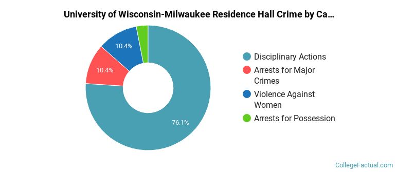 University of Wisconsin-Milwaukee Residence Hall Crime by Category