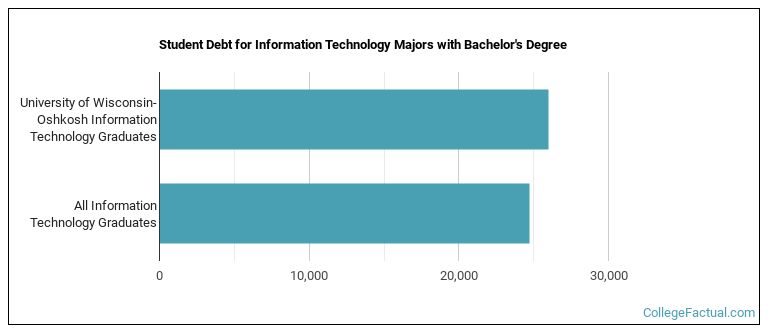 Student debt for Information Technology majors with a bachelor's degree at University of Wisconsin-Oshkosh