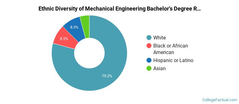 Ethnic diversity of Mechanical Engineering majors at University of Wisconsin-Oshkosh