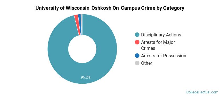 University of Wisconsin-Oshkosh On-Campus Crime by Category